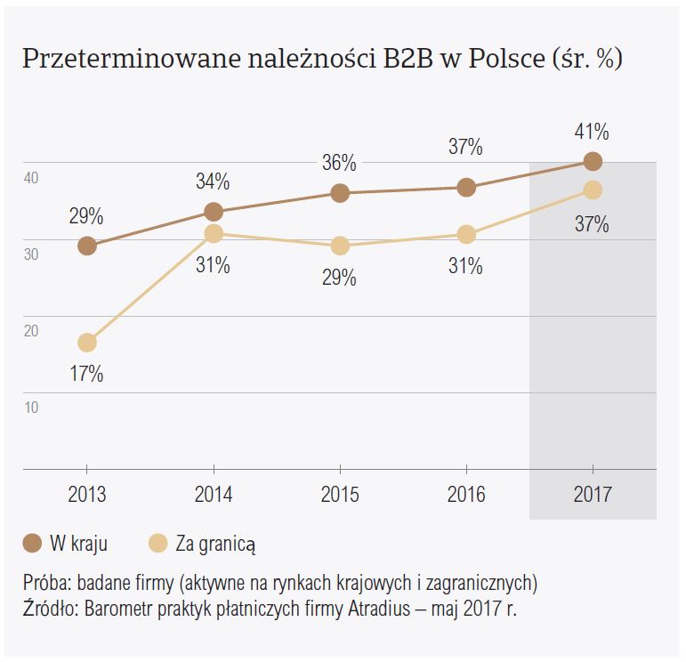 Przeterminowania fota barometr Praktyk Płatniczych